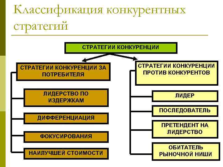 Классификация конкурентных стратегий СТРАТЕГИИ КОНКУРЕНЦИИ ЗА ПОТРЕБИТЕЛЯ ЛИДЕРСТВО ПО ИЗДЕРЖКАМ СТРАТЕГИИ КОНКУРЕНЦИИ ПРОТИВ КОНКУРЕНТОВ