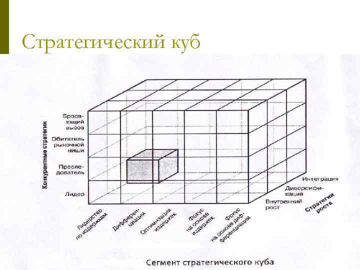 Стратегический куб 