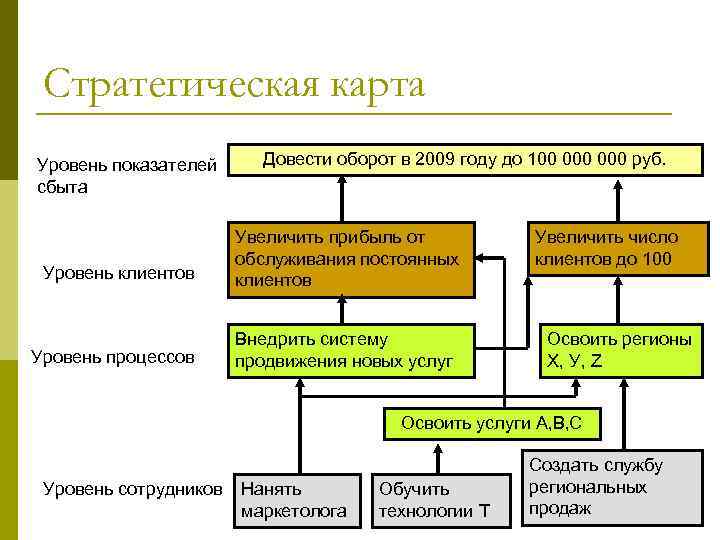 Стратегическая карта Уровень показателей сбыта Уровень клиентов Уровень процессов Довести оборот в 2009 году
