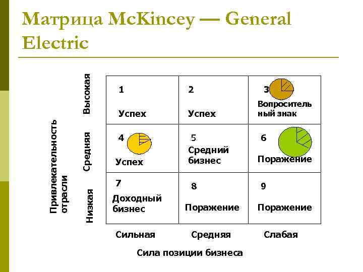 Средняя 1 2 Успех 4 5 Средний бизнес Успех 7 Низкая Привлекательность отрасли Высокая
