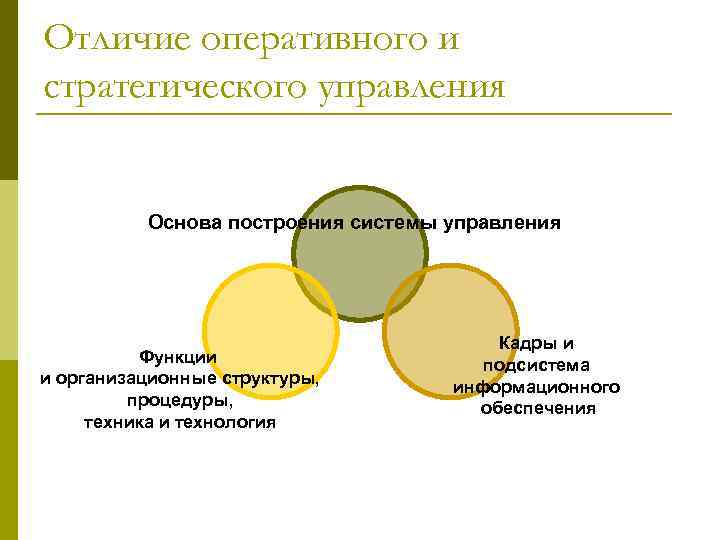 Отличие оперативного и стратегического управления Основа построения системы управления Функции и организационные структуры, процедуры,