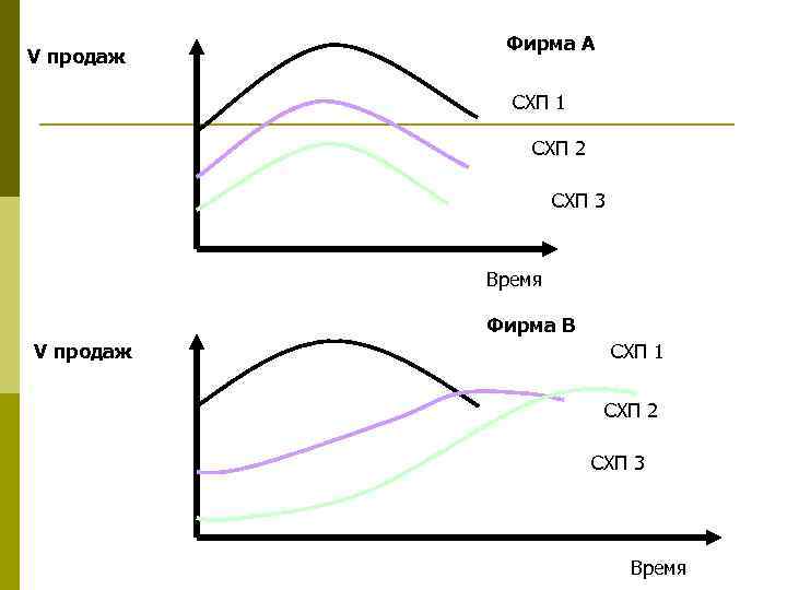 V продаж Фирма А СХП 1 СХП 2 СХП 3 Время Фирма В V