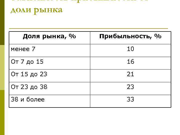 Зависимость прибыльности от доли рынка Доля рынка, % Прибыльность, % менее 7 10 От