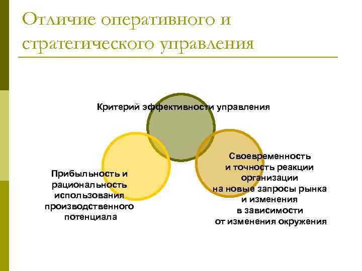 Отличие оперативного и стратегического управления Критерий эффективности управления Прибыльность и рациональность использования производственного потенциала