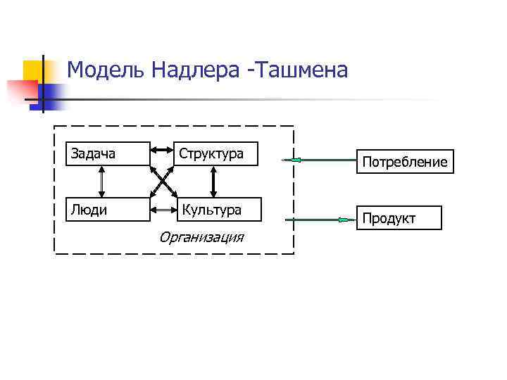 Модель Надлера -Ташмена Задача Структура Люди Культура Организация Потребление Продукт 