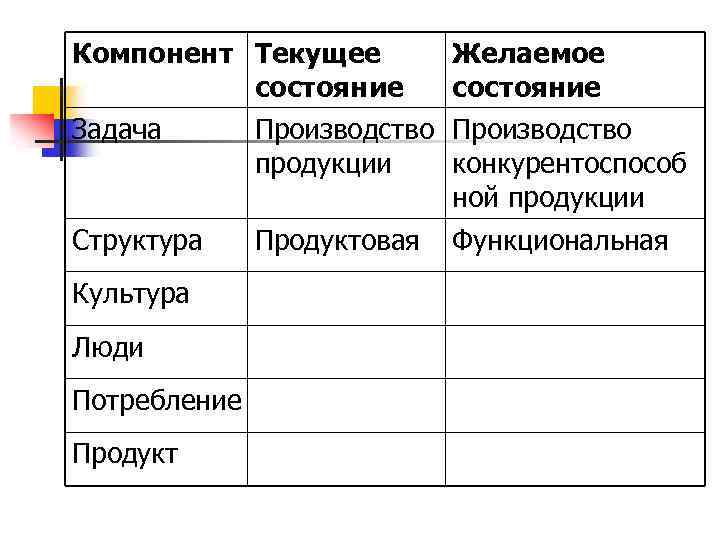 Компонент Текущее состояние Желаемое состояние Задача Производство продукции конкурентоспособ ной продукции Структура Продуктовая Культура