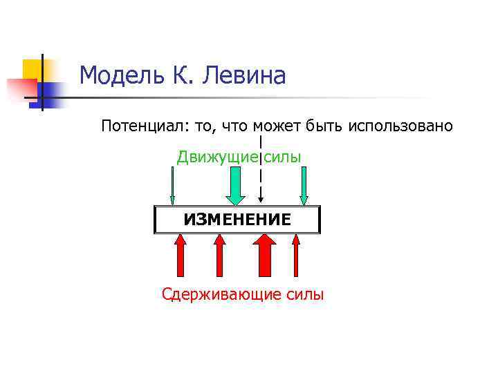Модель К. Левина Потенциал: то, что может быть использовано Движущие силы ИЗМЕНЕНИЕ Сдерживающие силы
