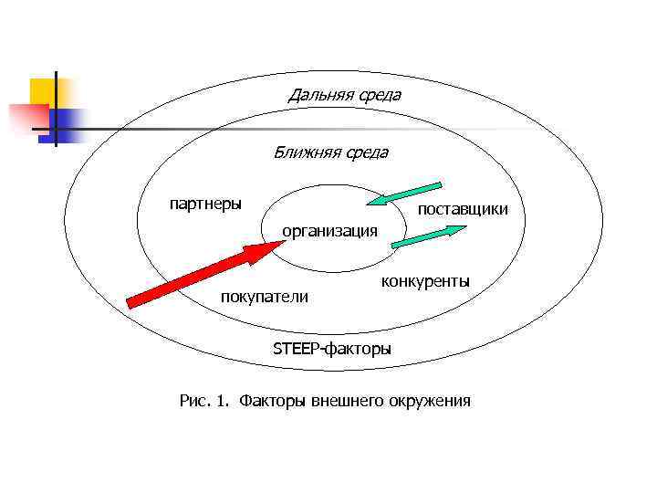 Условия внешней среды