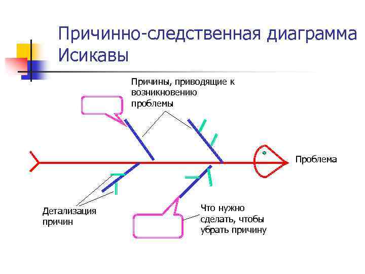 Причинно следственная диаграмма исикавы. Причинно следственная связь Исикавы. Причинно следственная связь болезни. Диаграмма причинно-следственных связей.