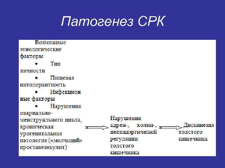 Патогенез СРК 