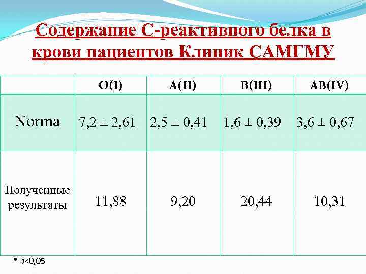 Содержание C-реактивного белка в крови пациентов Клиник САМГМУ O(I) Norma A(II) 7, 2 ±