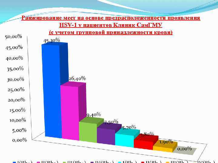 Ранжирование мест на основе предрасположенности проявления HSV-1 у пациентов Клиник Сам. ГМУ (с учетом