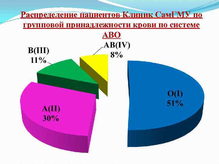 Распределение пациентов Клиник Сам. ГМУ по групповой принадлежности крови по системе АВО 