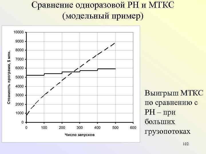 Сравнение одноразовой РН и МТКС (модельный пример) Выигрыш МТКС по сравнению с РН –
