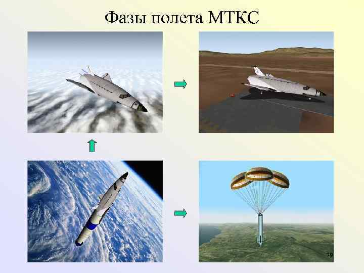 Фазы полета МТКС 79 