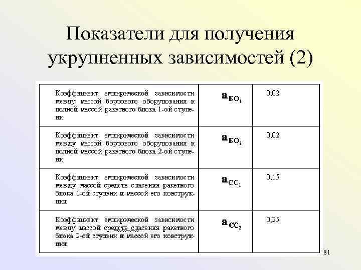 Показатели для получения укрупненных зависимостей (2) 81 
