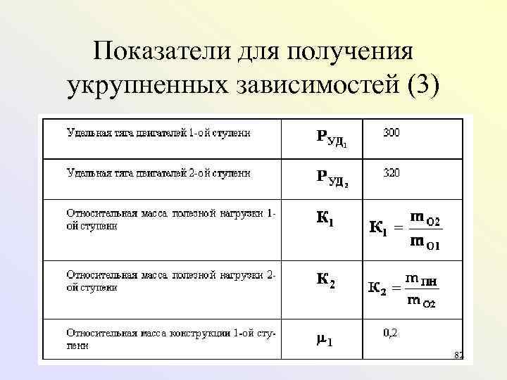 Показатели для получения укрупненных зависимостей (3) 82 