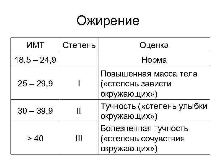 Ожирение ИМТ Степень 18, 5 – 24, 9 Оценка Норма 25 – 29, 9