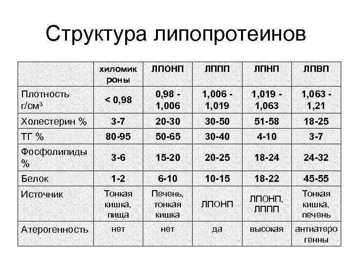 Структура липопротеинов хиломик роны ЛПОНП ЛППП ЛПНП ЛПВП < 0, 98 1, 006 1,