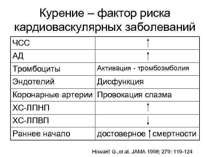 Курение – фактор риска кардиоваскулярных заболеваний ЧСС АД Тромбоциты Активация - тромбоэмболия Эндотелий Дисфункция