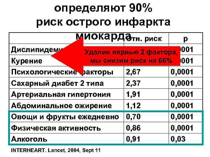 определяют 90% риск острого инфаркта миокарда риск Отн. p Дислипидемия 3, 25 0, 0001