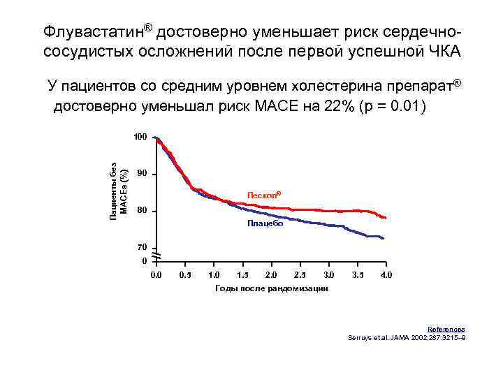Флувастатин® достоверно уменьшает риск сердечнососудистых осложнений после первой успешной ЧКА У пациентов со средним