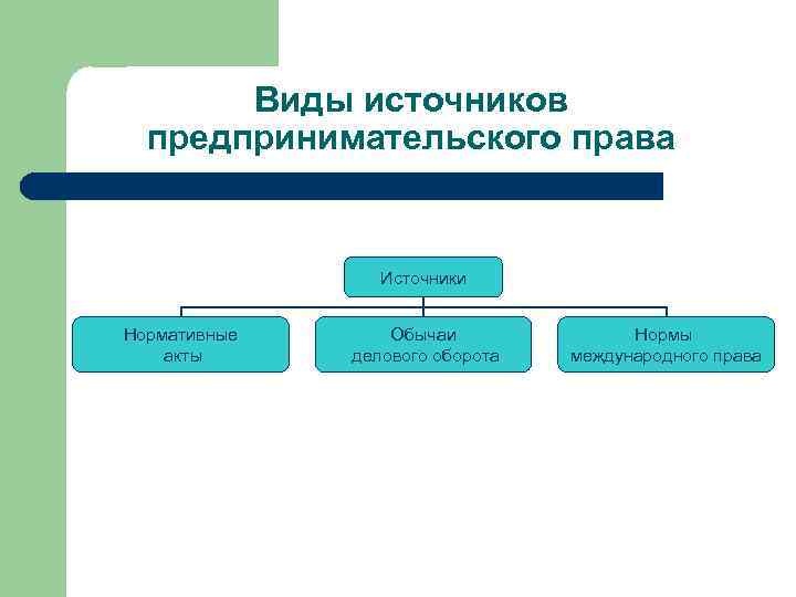 Виды источников предпринимательского права Источники Нормативные акты Обычаи делового оборота Нормы международного права 