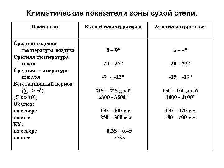 Климатические показатели зоны сухой степи. Показатели Средняя годовая температура воздуха Средняя температура июля Средняя