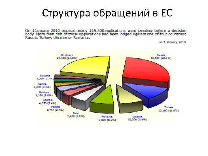 Структура обращений в ЕС 