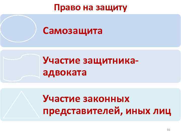 Право на защиту Самозащита Участие защитника- адвоката Участие законных представителей, иных лиц 91 
