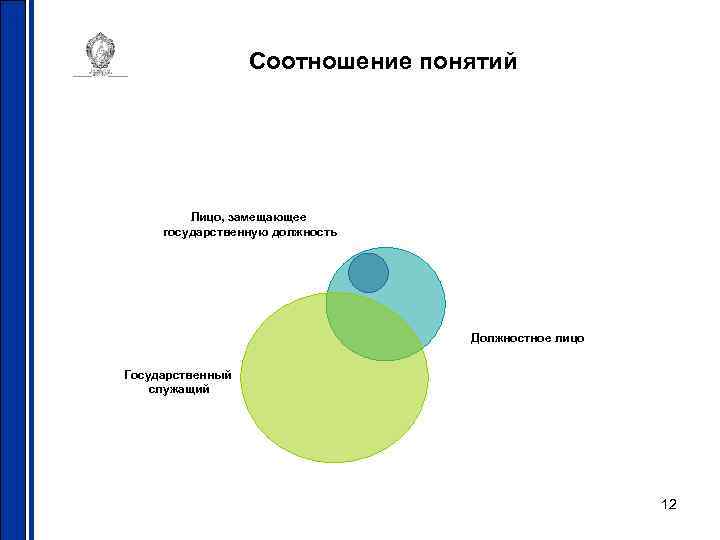 Соотношение понятий Лицо, замещающее государственную должность Должностное лицо Государственный служащий 12 