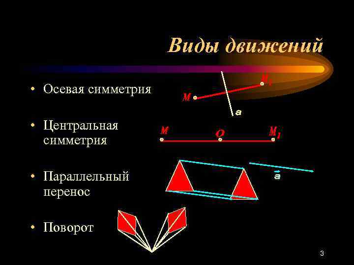 Виды движений • Осевая симметрия • Центральная симметрия • Параллельный перенос • Поворот 3