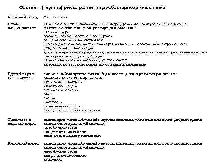Факторы (группы) риска развития дисбактериоза кишечника Возрастной период Факторы риска Период новорожденности наличие очагов