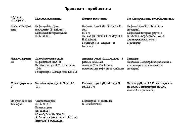 Препараты-пробиотики Группы препаратов Монокомпонентные Поликомпонентные Комбинированные и сорбированные Бифидосодержа щие Бифидумбактерин в порошке (B.