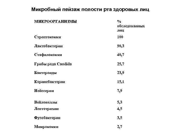 Микробный пейзаж полости рта здоровых лиц МИКРООРГАНИЗМЫ % обследованных лиц Стрептококки 100 Лактобактерии 90,