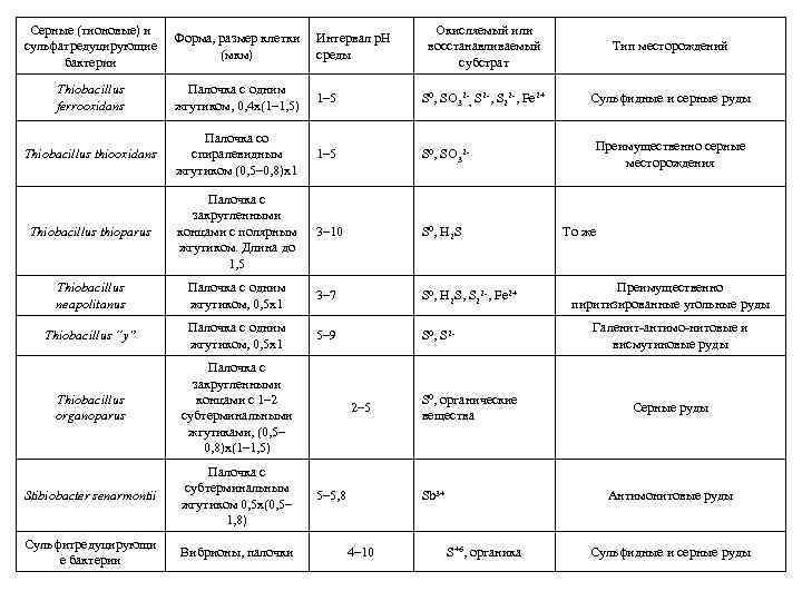 Серные (тионовые) и cульфатредуцирующие бактерии Форма, размер клетки (мкм) Интервал p. H среды Окисляемый