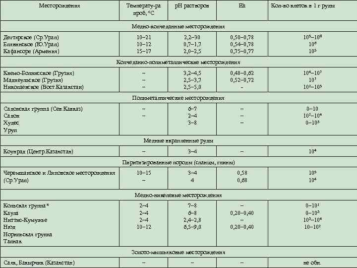 Месторождения Температу-ра проб, о. С p. H растворов Eh Кол-во клеток в 1 г