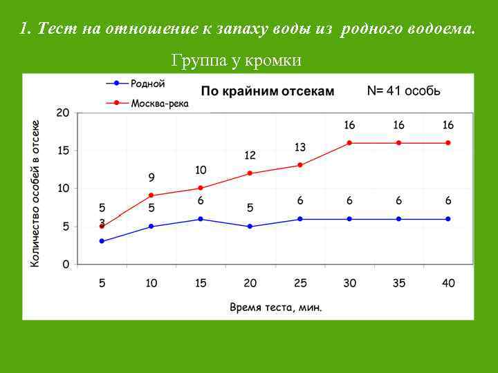 1. Тест на отношение к запаху воды из родного водоема. Группа у кромки 