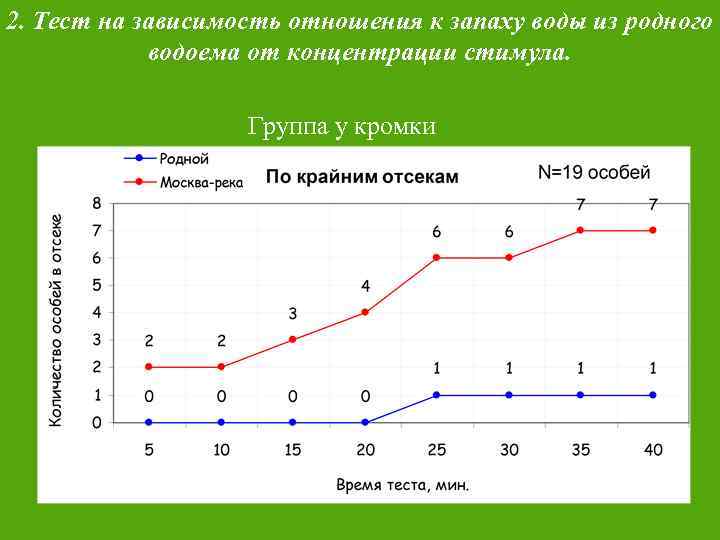 2. Тест на зависимость отношения к запаху воды из родного водоема от концентрации стимула.