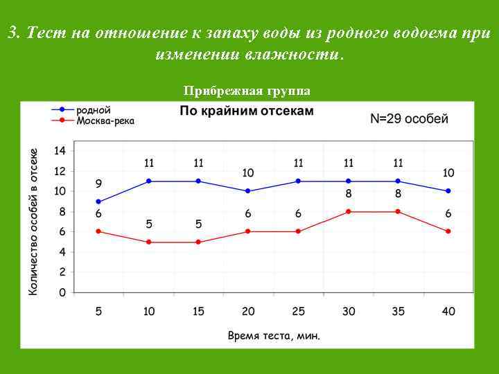 3. Тест на отношение к запаху воды из родного водоема при изменении влажности. Прибрежная