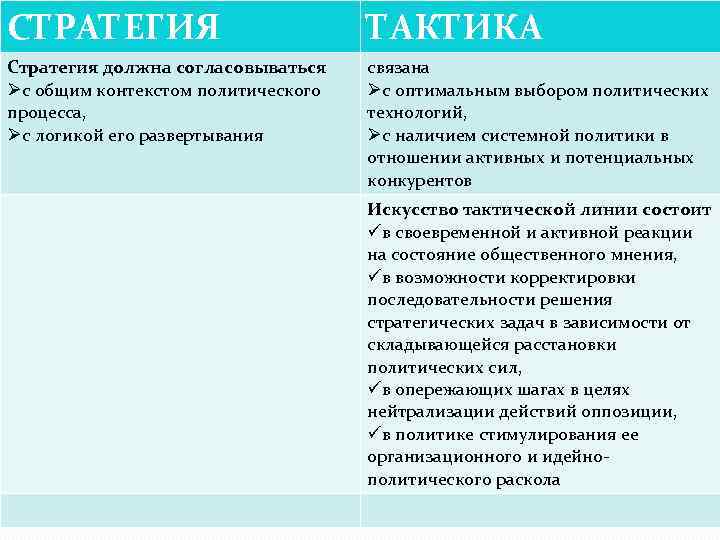 СТРАТЕГИЯ ТАКТИКА Стратегия должна согласовываться с общим контекстом политического процесса, с логикой его развертывания