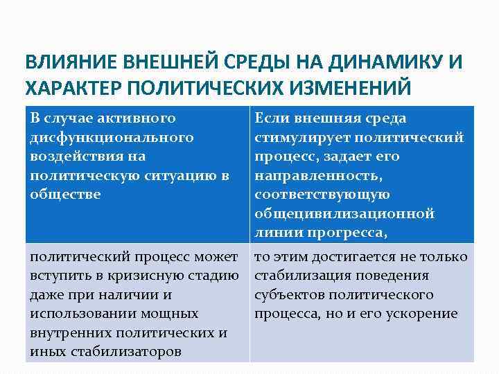 ВЛИЯНИЕ ВНЕШНЕЙ СРЕДЫ НА ДИНАМИКУ И ХАРАКТЕР ПОЛИТИЧЕСКИХ ИЗМЕНЕНИЙ В случае активного дисфункционального воздействия