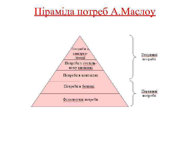 Піраміда потреб А. Маслоу 