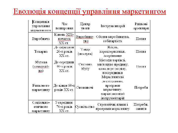 Еволюція концепції управління маркетингом 