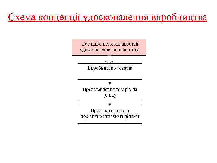 Схема концепції удосконалення виробництва 