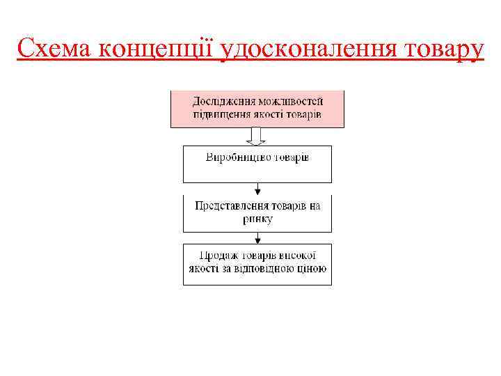 Схема концепції удосконалення товару 