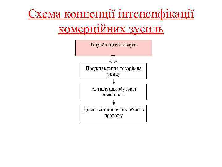 Схема концепції інтенсифікації комерційних зусиль 