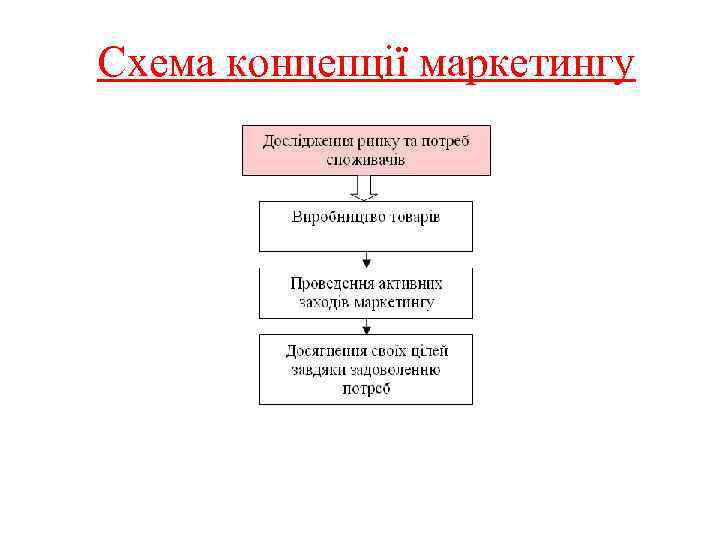 Схема концепції маркетингу 