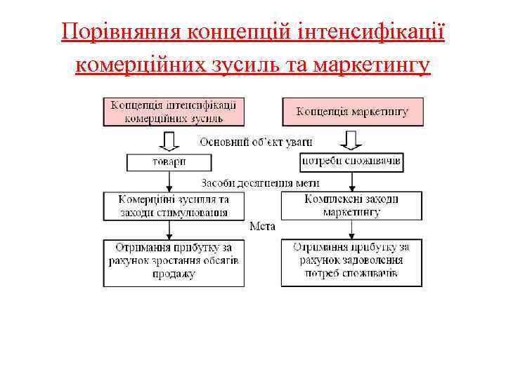 Порівняння концепцій інтенсифікації комерційних зусиль та маркетингу 