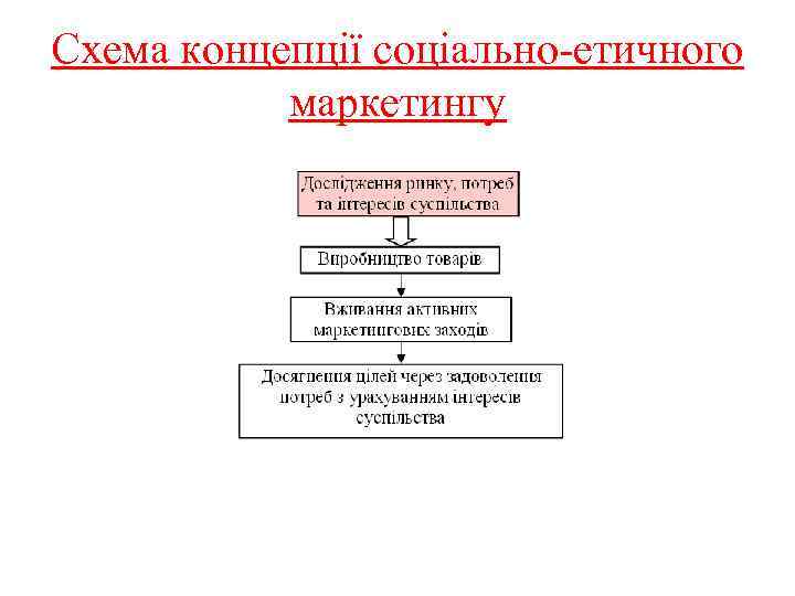 Схема концепції соціально-етичного маркетингу 